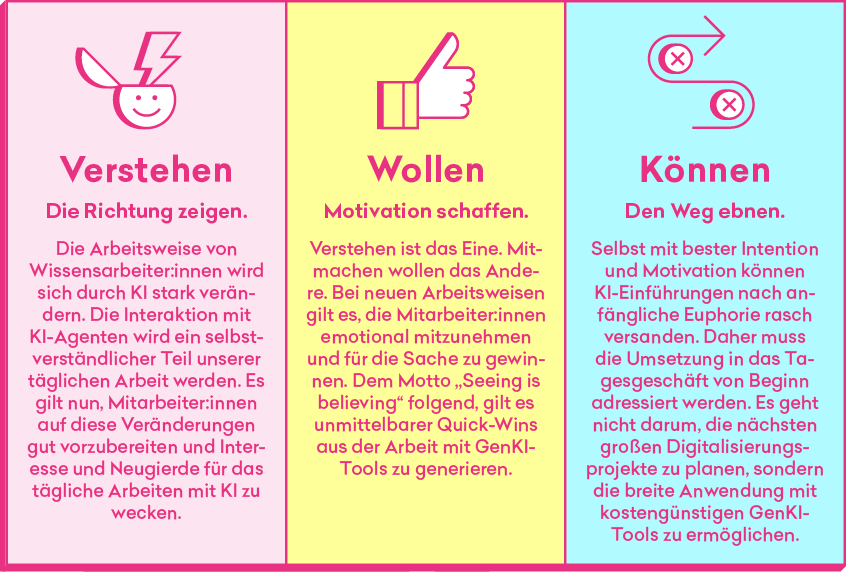 Infografik mit drei Säulen: 'Verstehen' (Die Richtung zeigen), 'Wollen' (Motivation schaffen) und 'Können' (Den Weg ebnen). Jede Säule beschreibt Schritte zur Einführung von KI in Unternehmen mit Fokus auf Verständnis, Motivation und praktische Umsetzung.